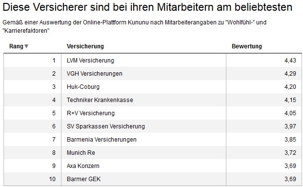Lvm Mitarbeiter Mit Ihrem Arbeitgeber Hoch Zufrieden Bocquell News De