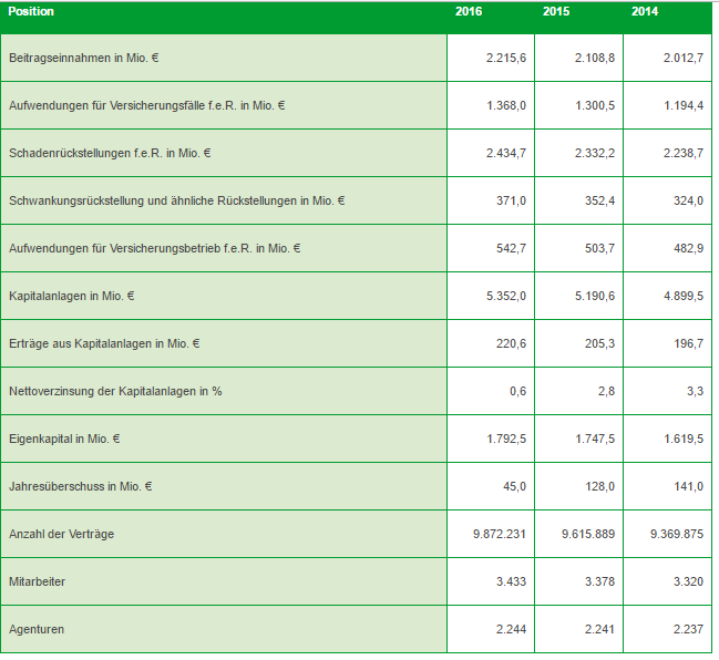 Lvm Ist Kerngesund Mit Deutlichem Beitragsplus Bocquell News De