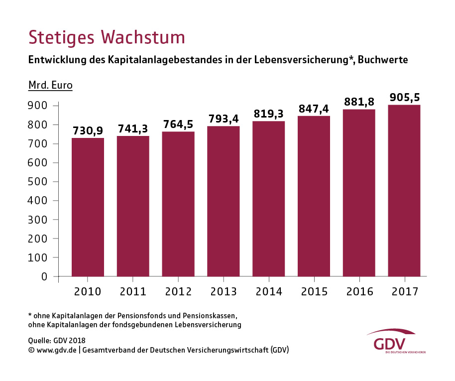 2014 liegen 2014 kränze insgesamt legten die lebensversicherer ohne pensionskassen und fonds 1726 milliarden euro neu an von dieser summe der so genannten bruttoneuanlage lvkapitalanlagen liegen bei 9055 bocquellnewsde 2014 liegen 2014 kränze insgesamt legten die lebensversicherer ohne pensionskassen und fonds 1726 milliarden euro neu an von dieser summe der so genannten bruttoneuanlage lvkapitalanlagen liegen bei 9055 bocquellnewsde