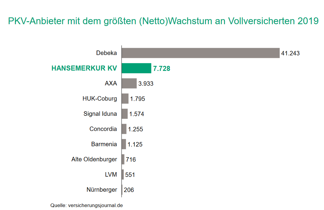 Hansemerkur Liefert 19 Erneut Rekord Ergebnisse Bocquell News De