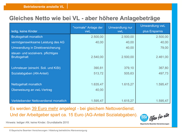 Vermögenswirksame Leistung Umfunktionieren - Bocquell-news.de