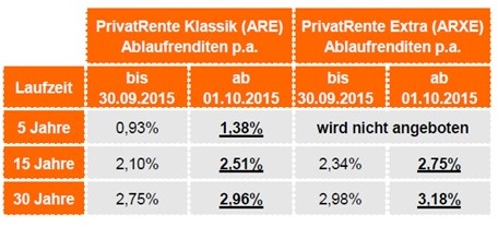 Bessere Konditionen Bei Renten Gegen Einmalbeitrag Bocquell News De