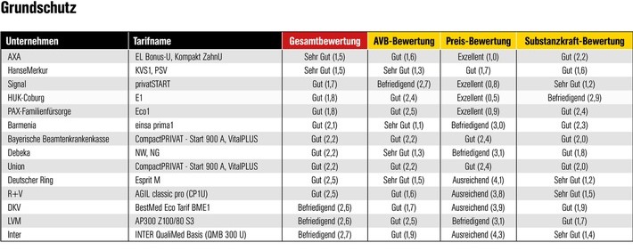 Wird Die Pkv Pramie Teurer Einfach Tarif Wechseln Bocquell News De