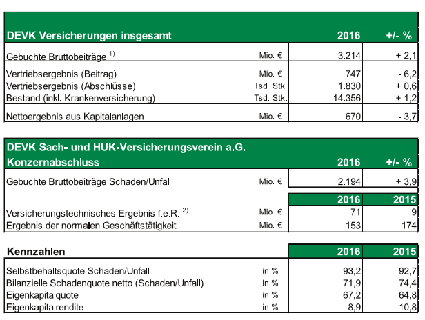 Bei Den Solva Quoten Lasst Sich Die Devk Noch Zeit Bocquell News De