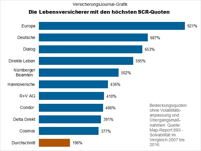 Neuer Map Report Erstmals Mit Solvabilitat Vergleich Bocquell News De