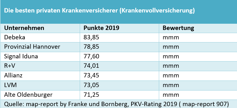 Sieben Pkv Unternehmen Im 19 Map Report Spitze Bocquell News De