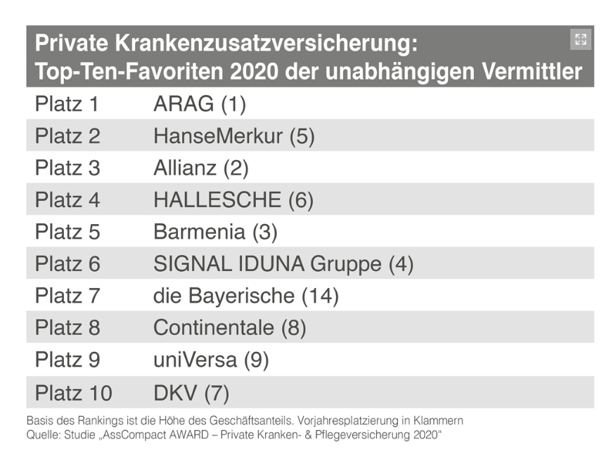 Arag Verteidigt Den Spitzenplatz Im Ranking Bocquell News De