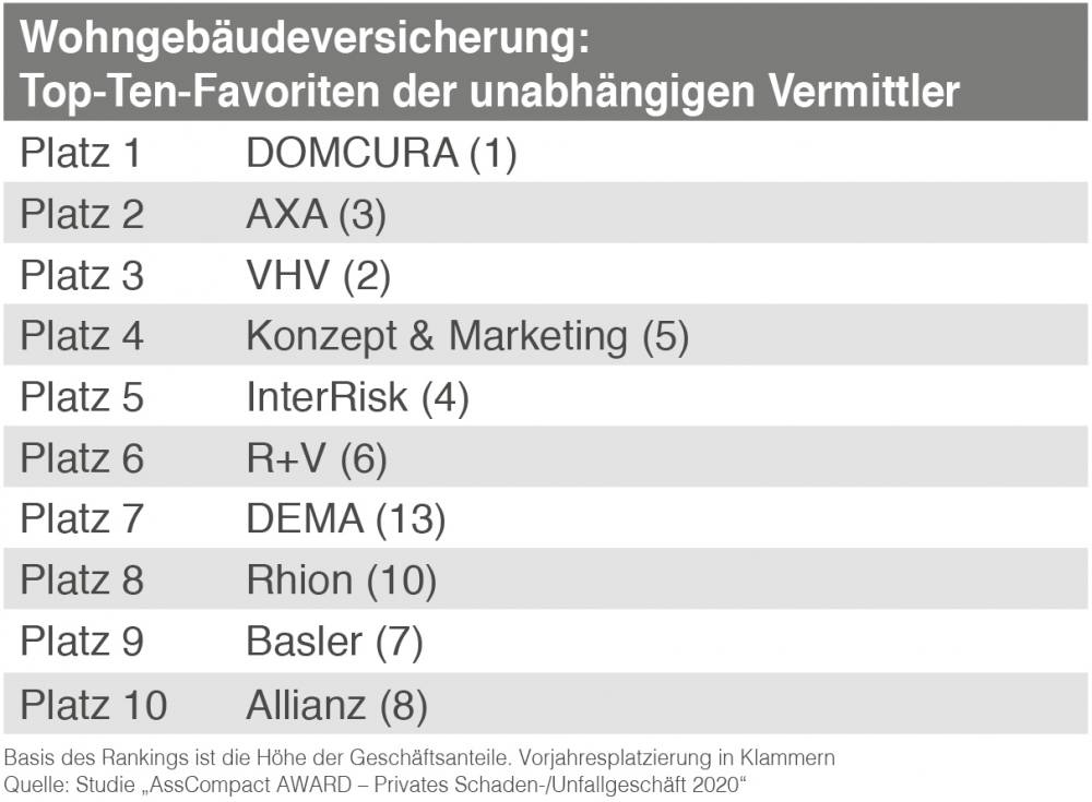 Maklers Lieblinge In Hausrat Und Wohngebaude Policen Bocquell News De