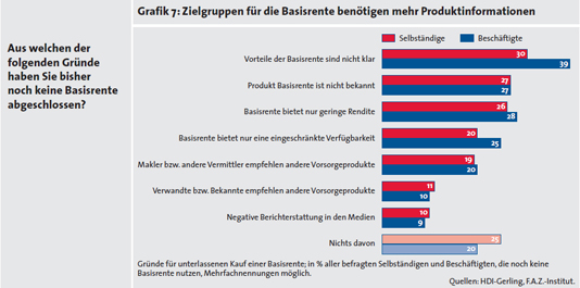 Zielgruppen für die Basis-Rente benötigen mehr Produktinformation