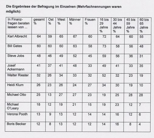 SKANDIA Promi-Liste 